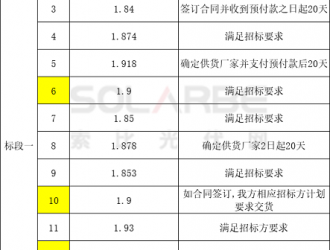 1.84~1.97元/W！山東能源集團1GW組件今日開標