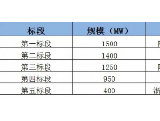 國家能源集團招標候選人公示 最高1.821元/W！