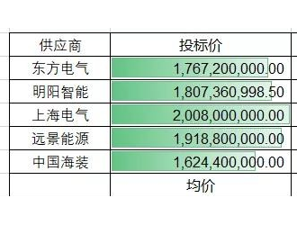 華潤蒼南風電主機帶塔筒最低價格4061元/kw