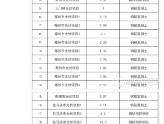 華能河南分公司20處屋頂EPC總承包框架招標