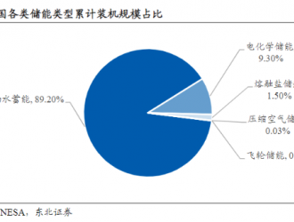 新能源最大“黑馬”來了？限電下這個行業將崛起！