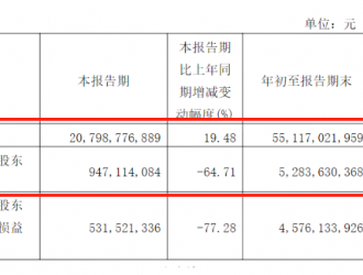 廣汽集團前三季度凈利52.84億元，同比增長5.63%