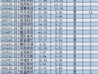 跨界搶“鋰”仍在盛行 需求高熱難掩股價(jià)分化