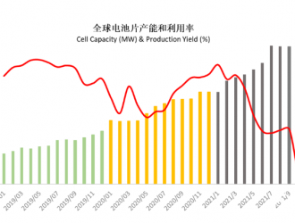 43%，全球電池開工率創歷史新低！