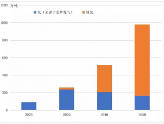 碳中和目標下的氫冶金減碳路徑與應用前景（下）