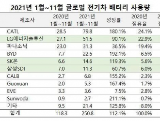 韓國史上最大IPO，動力電池“新王”來襲？
