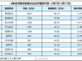 光伏板塊開年下跌5.9% 保利協(xié)鑫考慮境內(nèi)上市
