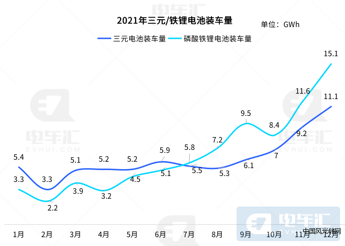 2021年三元鐵鋰電池裝車量