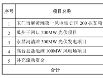 甘肅電投擬募資12億建設800MW風、光項目