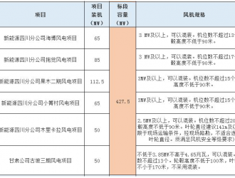 華能風(fēng)機采購中標(biāo)候選人公示，這4家整機商預(yù)中標(biāo)
