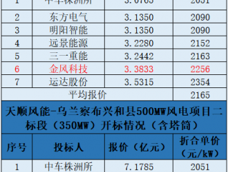 天順風(fēng)能500MW風(fēng)機(jī)采購(gòu)中標(biāo)公示！這2家整機(jī)商高價(jià)中標(biāo)