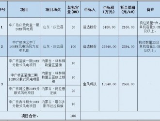 運(yùn)達(dá)、金風(fēng)中標(biāo)中廣核180MW風(fēng)電項(xiàng)目！