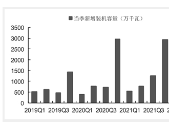 一季度光伏裝機量超預期 全年高景氣有望延續(xù)
