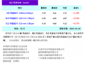 下游成本支撐疊加需求旺盛 硅片價(jià)格上漲