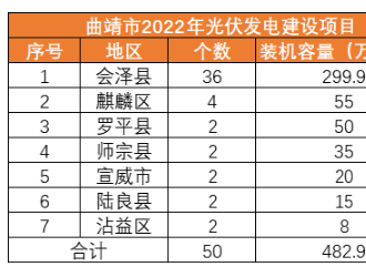 總投資約198億元！云南曲靖4.83GW光伏項目招標