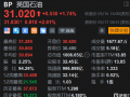 英國(guó)石油盤前漲2.6% 競(jìng)標(biāo)荷蘭海上風(fēng)電項(xiàng)目